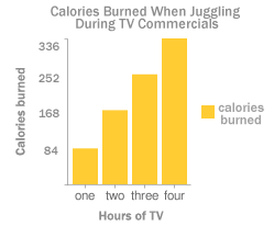 Juggle During TV Commercials to Burn Calories